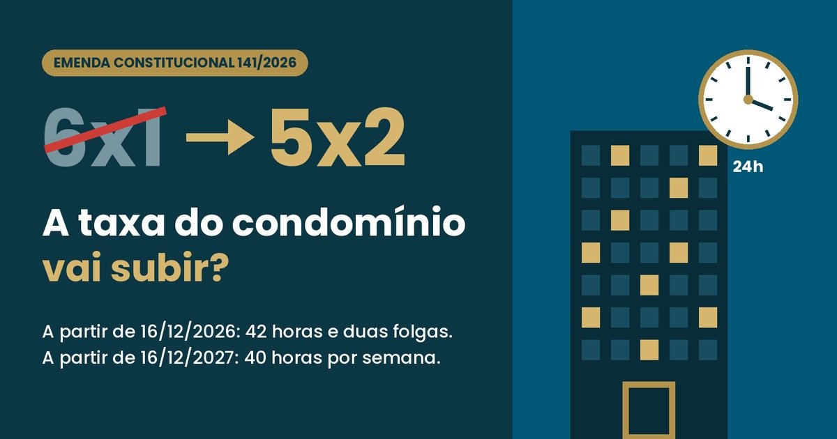 Capa do artigo: fim da escala 6x1, a taxa do condomínio vai subir? A partir de 16/12/2026, 42 horas e duas folgas; a partir de 16/12/2027, 40 horas por semana.